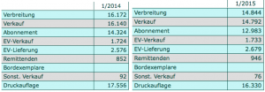 Stormarn-Beilaage: Auflagenverluste innerhalb eines Jahres